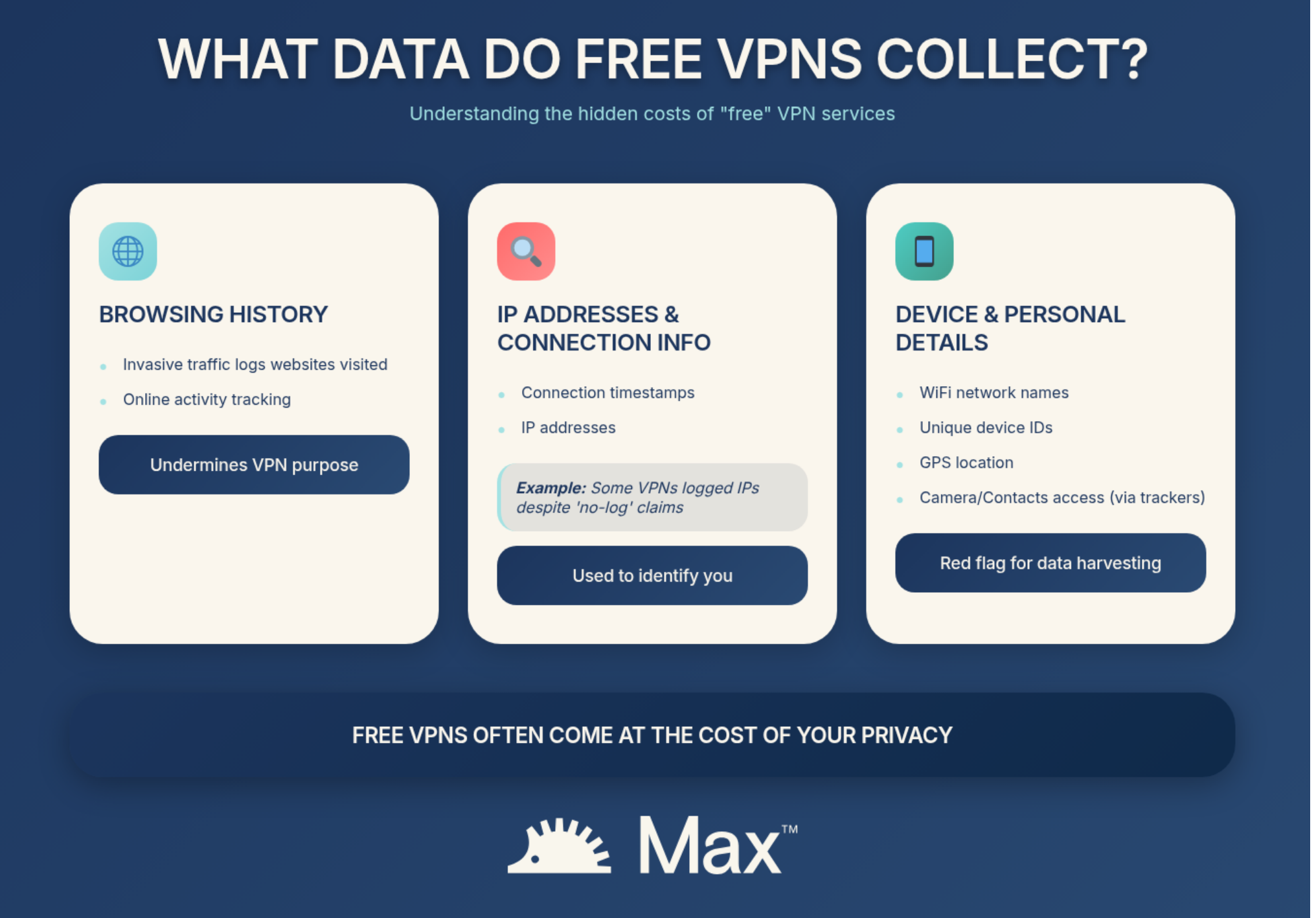 An infographic titled "What Data Do Free VPNs Collect?" It has three sections: Browsing History: Lists "Invasive traffic logs," "Websites visited," "Online activity." States that this "Undermines VPN purpose" and "Most free VPNs log traffic data." IP Addresses & Connection Info: Lists "Connection timestamps" and "IP addresses." Notes that these can be "Used to identify you." Mentions "Example: Hotspot Shield logged IPs despite 'no-log' claim." Device & Personal Details: Lists "WiFi network names," "Unique device IDs," "GPS location," and "Camera/Contacts access (via trackers)." States this is a "Red flag for data harvesting."